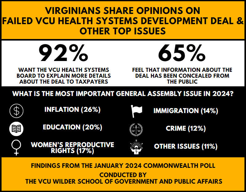 A grpahic that talks about statistics from the Commonwealth Poll conducted by the L. Douglas Wilder School of Government and Public Affairs at Virginia Commonwealth University