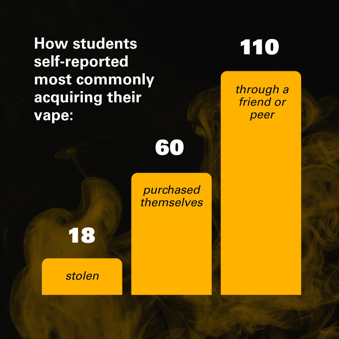 An infographic shows how students self-reported acquiring vapes.