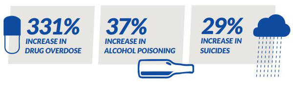 331% increase in drug overdose; 37% increase in alcohol poisoning; 29% increase in suicides.