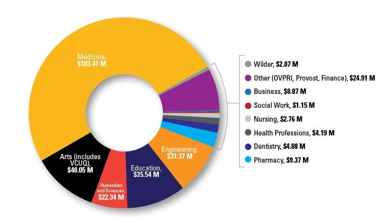 break down of research funding across VCU's schools and colleges, with the School of Medicine bringing in roughly half of all sponsored research at $183 million