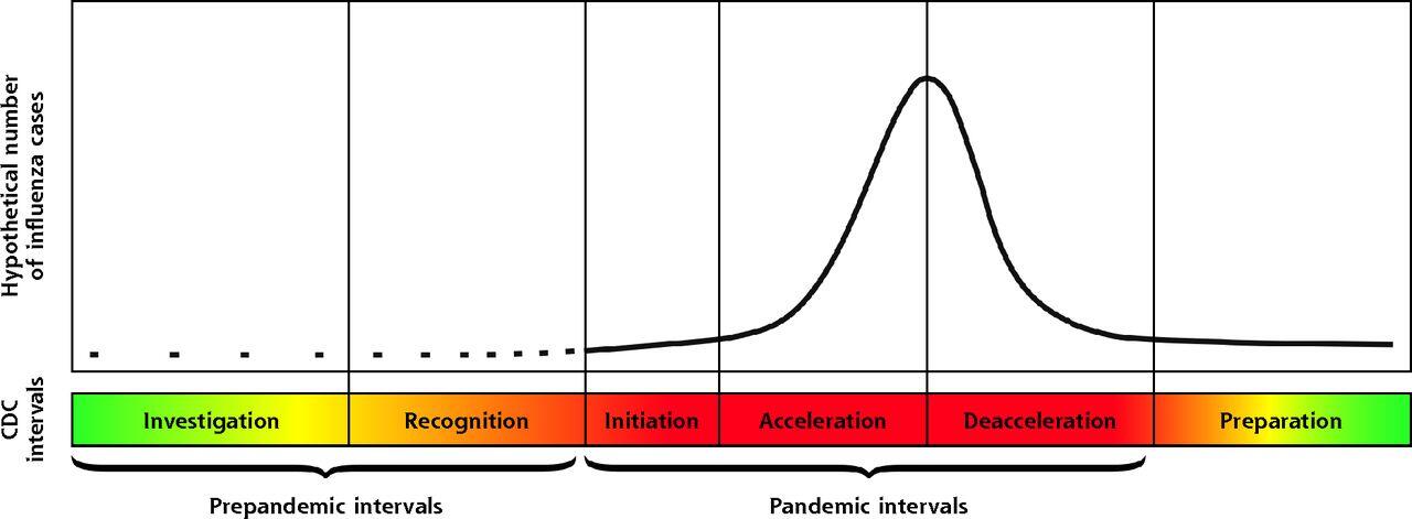 Horizontal chart showing the steps of a flu pandemic.