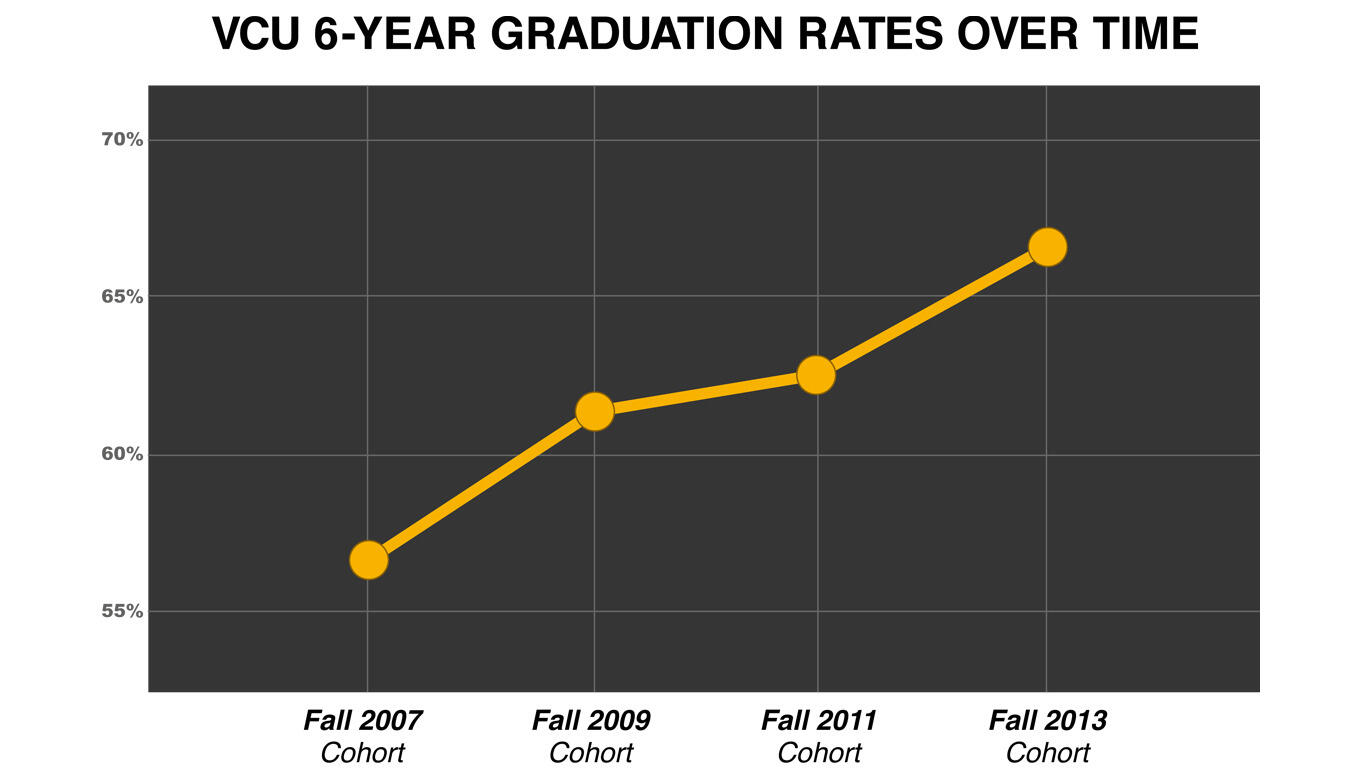 a line graph showing VCU's six-year graduation rate from the fall 2007 cohort of students to the fall 2013 cohort of students. the rate is steadily increasing, from below 60 percent to above 65 percent