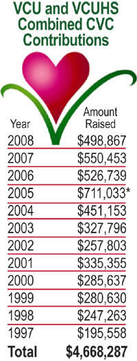 *included special Hurricane Katrina fund