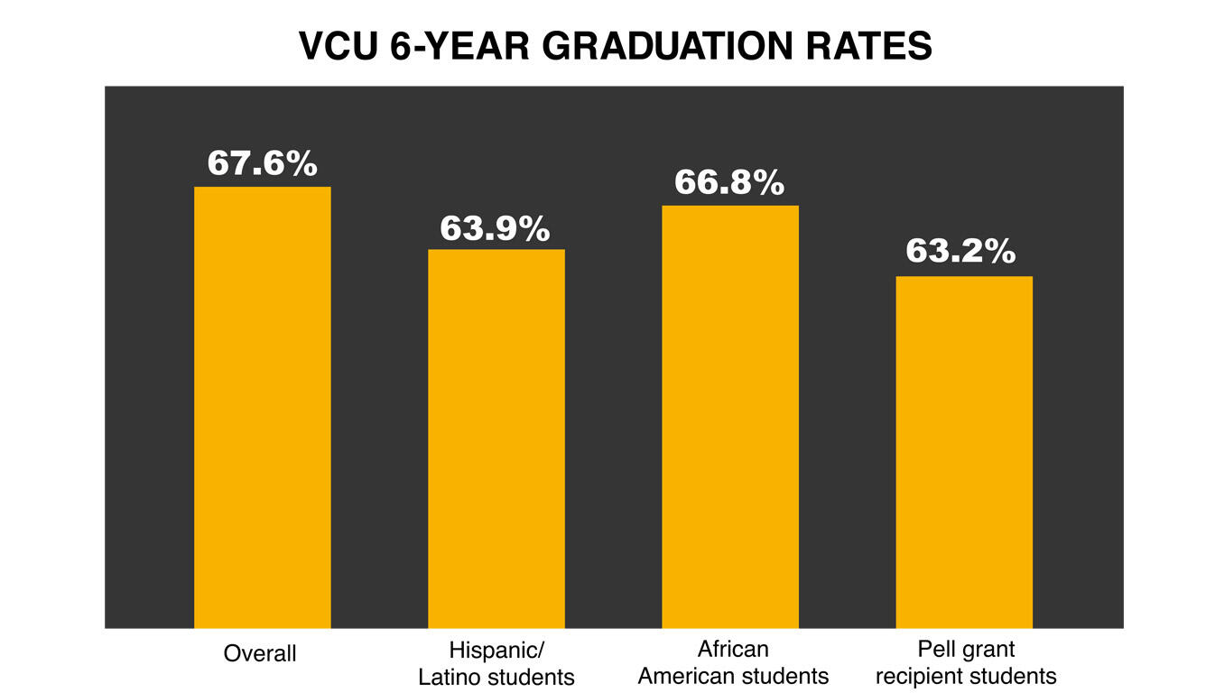 bar charts showing VCU's six-year graduation rates. the university's overall six-year graduation rate is 67.6%. It's six-year graduation rate for Hispanic/Latino students is 63.9%. Its rate for African American students is 66.8% and its rate for Pell Grant eligible students is 62.2%