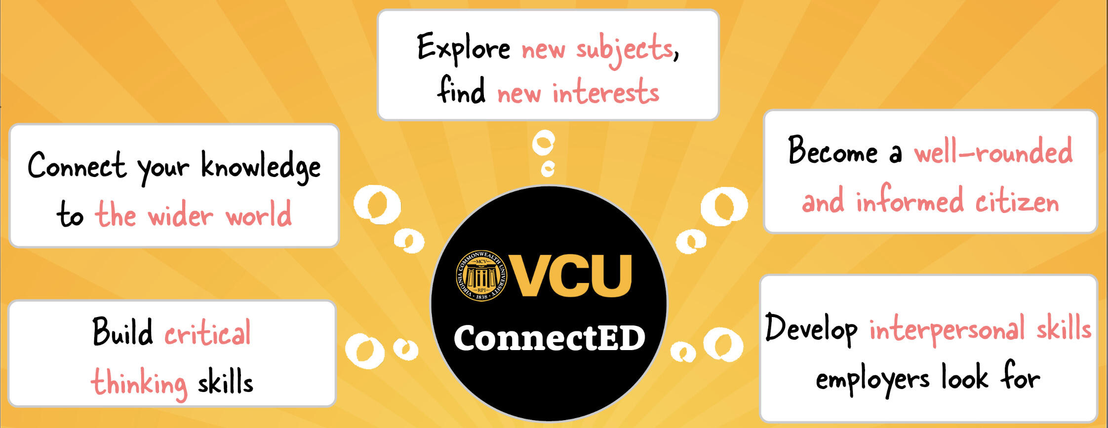 A circle in the center that says \"VCU ConnectED.\" Around it are five thought bubbles. The bubble in the bottom left corner says \"Build critical thinking skills.\" The bubble in the upper left says \"Connect your knowledge to the wider world.\" The bubble at the top of the image says \"Explore new subjects, find new interests.\" The upper right bubble says \"Become a well-rounded and informed citizen.\" The bottom right bubble says \"Develop interpersonal skills employers look for.\"