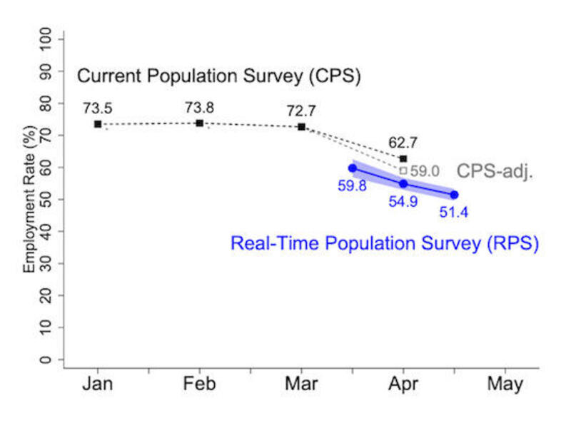 chart showing the employment rate from January-April 2020