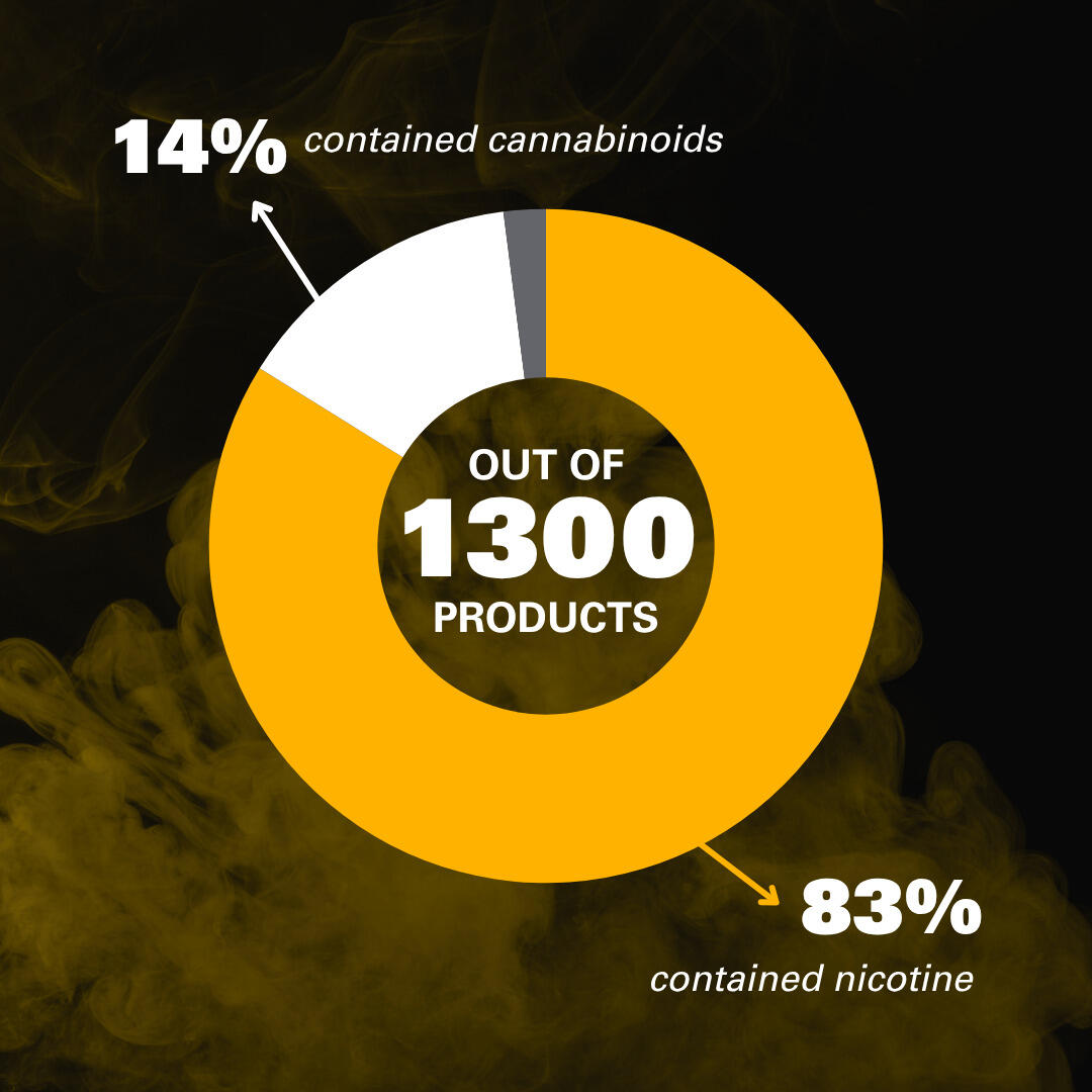 An infographic reveals how often vapes contained nicotine and cannabinoids.