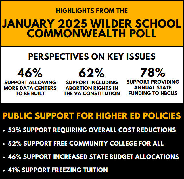 A square infographic with three horizontal columns. The top column is yellow and has black text that reads \"HILIGHTS FROM THE JANUARY 2025 WILDER SHCOOL COMMONWEALTH POLL.\" The second column is white and has black text that reads \"PERSPECTIVES ON KEY ISSUES\" \"46% SUPPORT ALLOWING MORE DATA CENTERS TO BE BUILT\" \"62% SUPPORT INCLUDING ABORTION RIGHTS IN THE VA CONSTITUTION\" \"78% SUPPORT PROVIDING ANNUAL STATE FUDINING TO HBCUS\" The bottom column is black and has yellow and white text. The yellow text says \"PUBLIC SUPPORT FOR HIGHER ED POLICIES\" and white text that reads \"53% SUPPORT REQUIRING OVERALL COST REDUCTIONS\" \"52% SUPPORT FREE COMMUNITY COLLEGE FOR ALL\" \"46% SUPPORT INCREASED STATE BUDGET ALLOCATIONS\" \"41% SUPPORT FREEZING TUITION\"