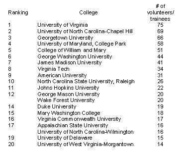 Peace Corps
Top 20 producing schools in the Mid-Atlantic States recruiting area for 2004