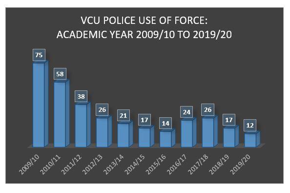 A graph showing the use of force for each academic year from 2009/10 through 2019/20.