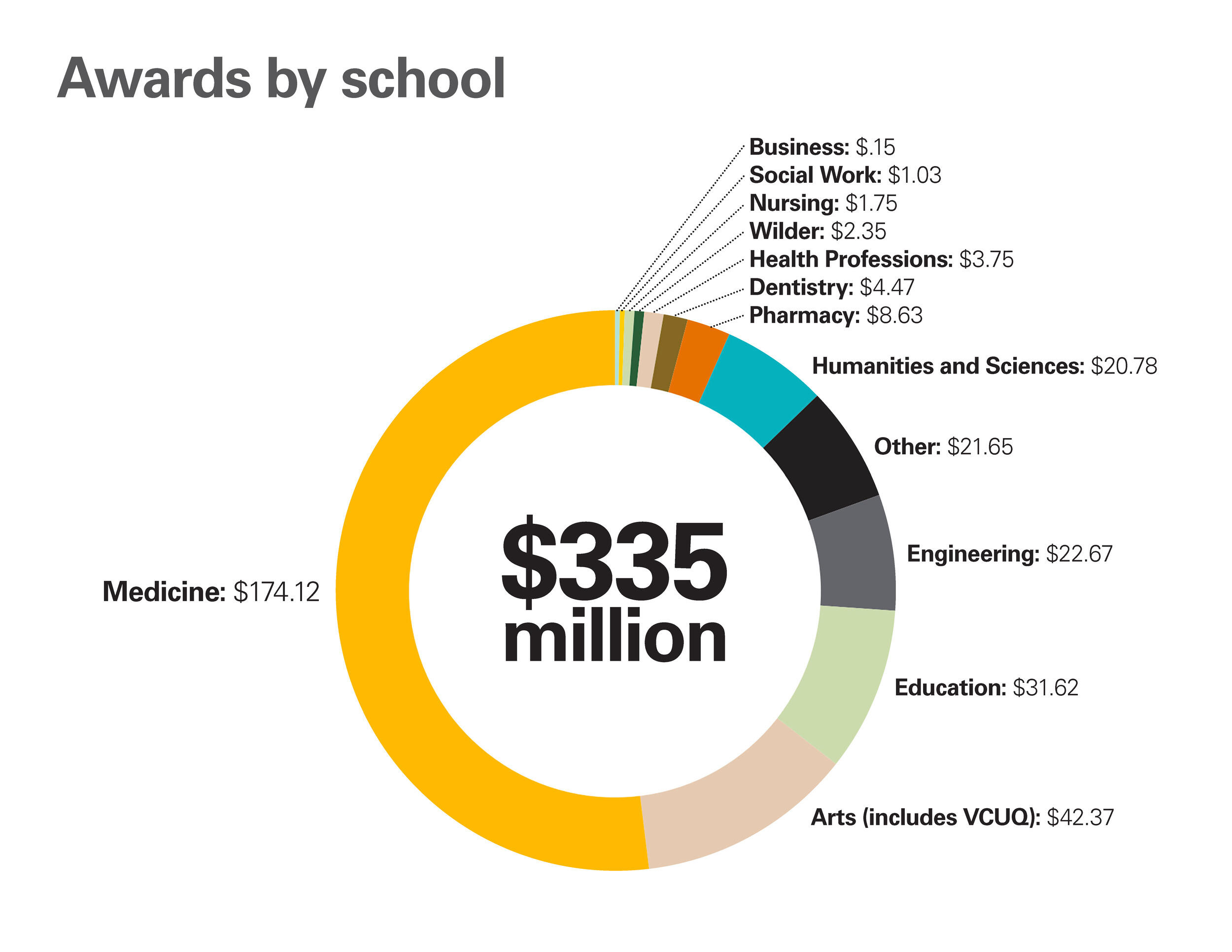 A chart depicting the breakdown of awards by schools and colleges at V C U.