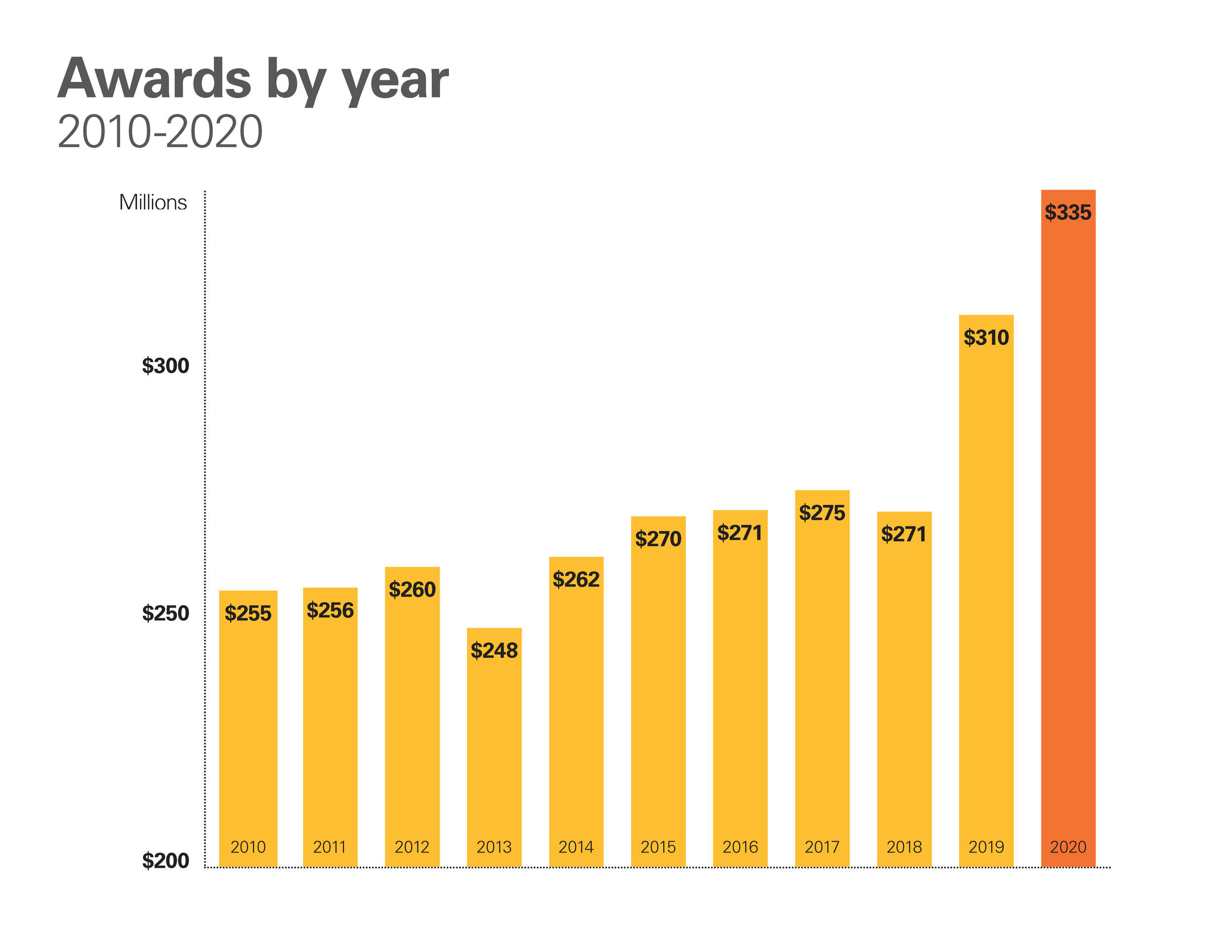 Bar graph depicting the total number of awards from 2010-2020.