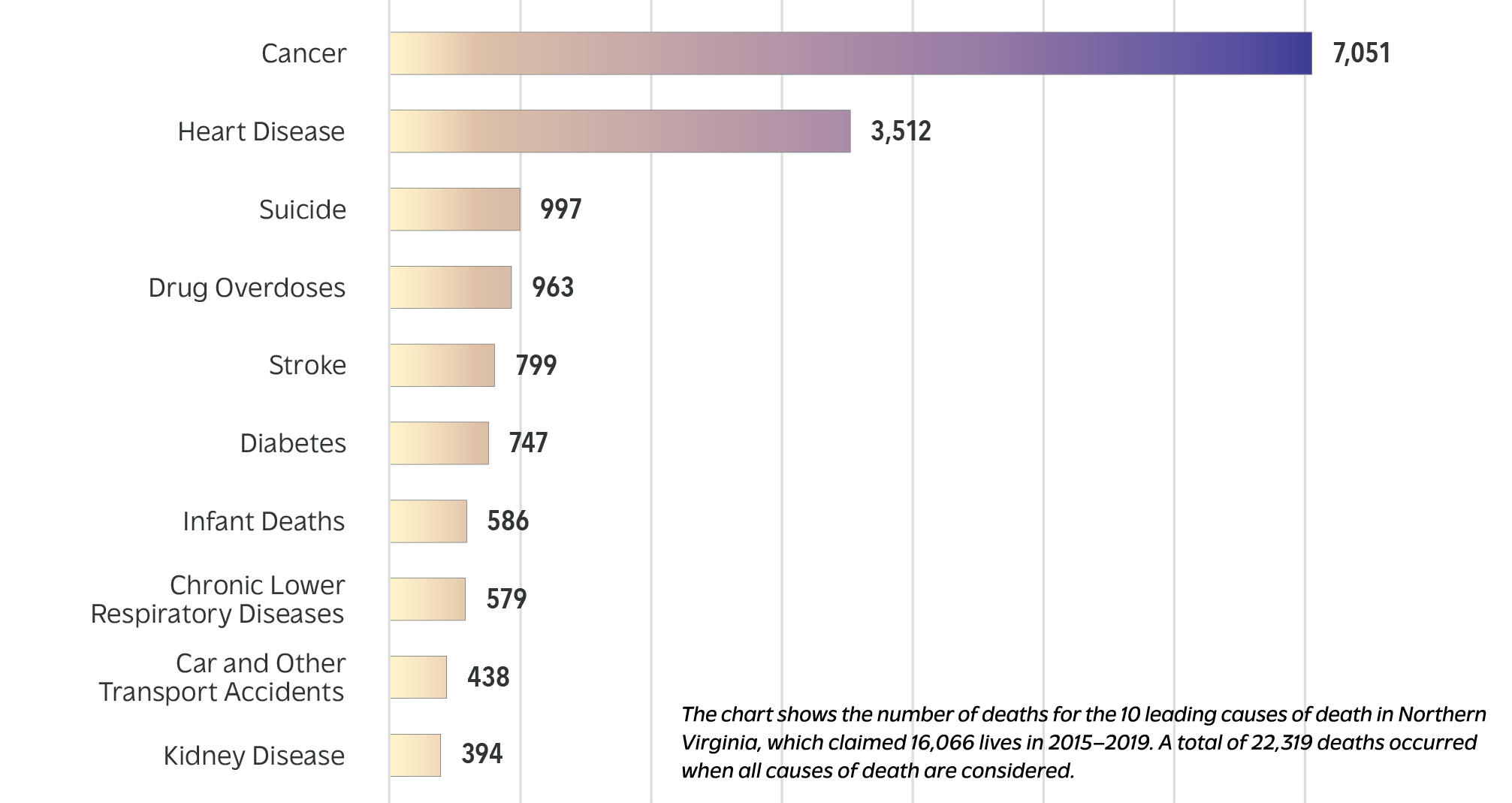A bar graph with different causes of death listed on the left. In decending order they are \"cancer\" \"heart disease\" \"suicide\" \"drug overdoses\" \"stroke\" \"diabetes\" \"infant deaths\" \"chronic lower respiratory diseases\" \"car and other transport accidents\" and \"kidney disease\"
