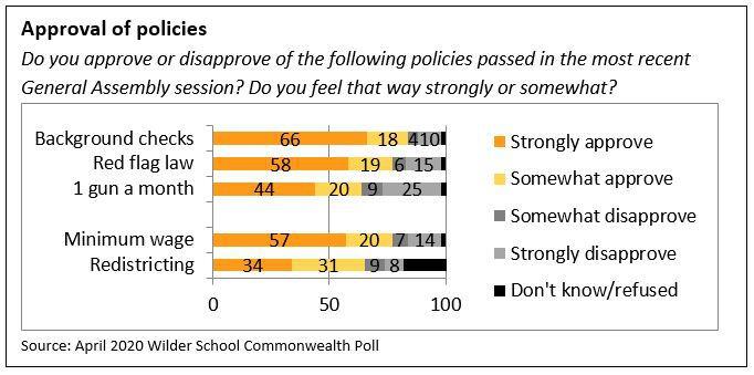 Results of poll on approval of policies.
