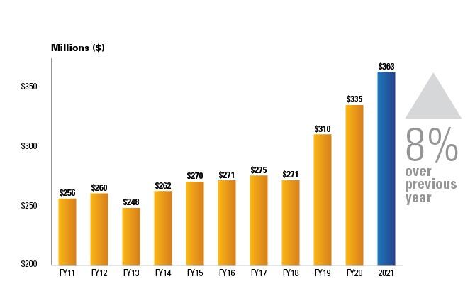 bar chart showing a steady increase in funding to $363 million.