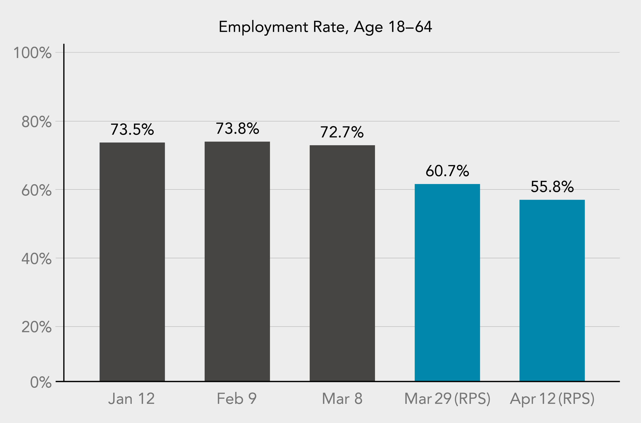 Graph detailing decrease in employment rate. 