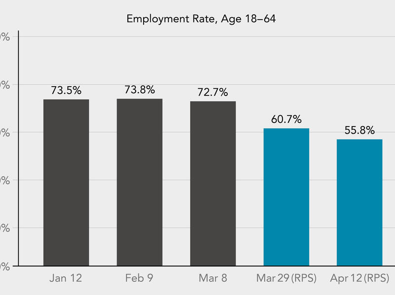 Graph detailing decrease in employment rate. 