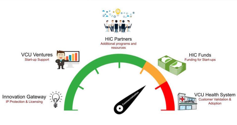 A graph explaining the processes of the Health Innovation Consortium.