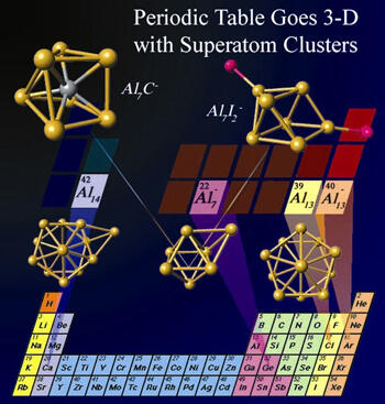 Cluster elements mimicking atoms of the periodic table. An Al13 cluster is reminiscent of a halogen atom. Al14 mimics an alkaline earth atom, while Al7-- mimics Ge or Sn group of atoms. Image courtesy of Ulises Reveles and Shiv Khanna, Ph.D./VCU.