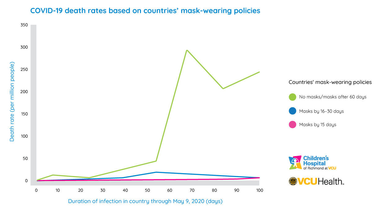 A mortality rate chart based on how quickly that country adopted a policy to recommend mask-wearing.