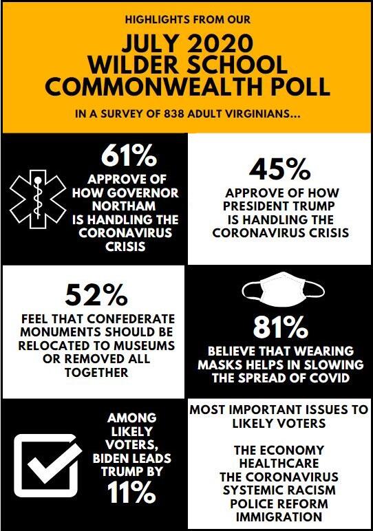 An infographic summarizing findings from a Wilder School at VCU poll.