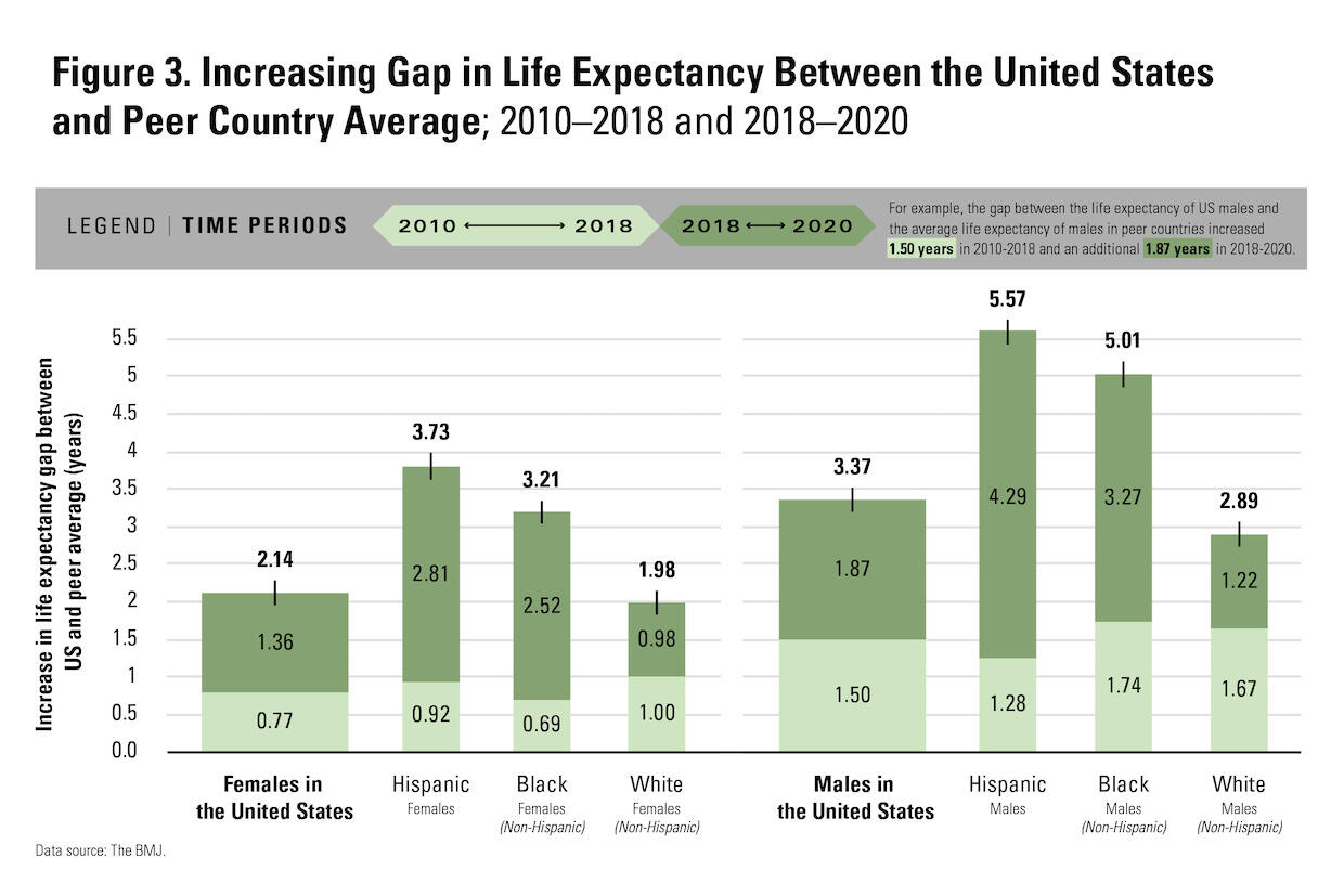 Figure 3 shows how changes in life expectancy contributed to the gap between the U.S. and peer countries. For example, figure 2 shows that life expectancy for U.S. women increased by 0.21 years in 2010-18, but because life expectancy in women in the peer countries increased even more (0.98 years), the gap increased by 0.77 years (figure 3).