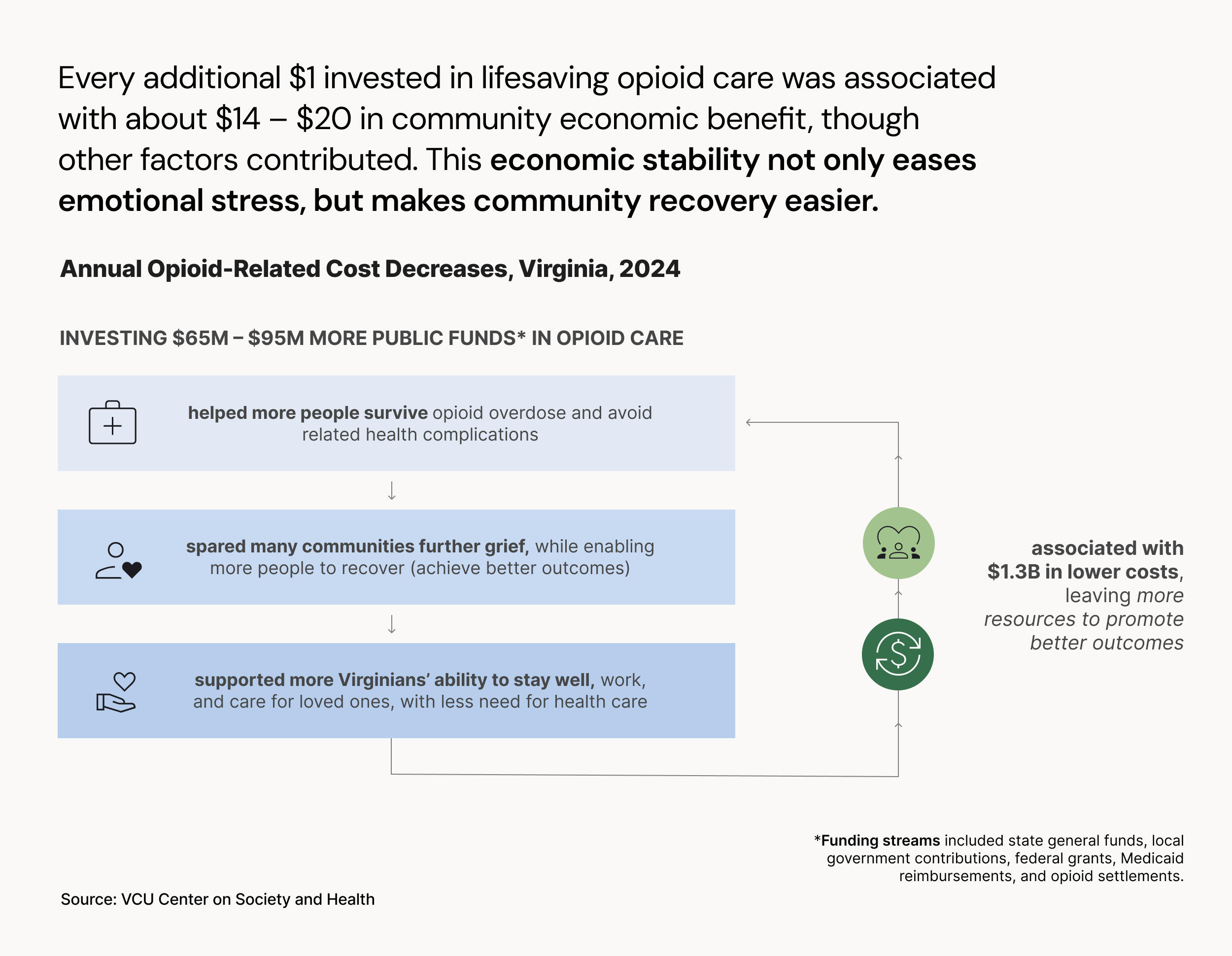 A graphic shows the connection between increased public funding for opioid care and decreased opioid-related costs.