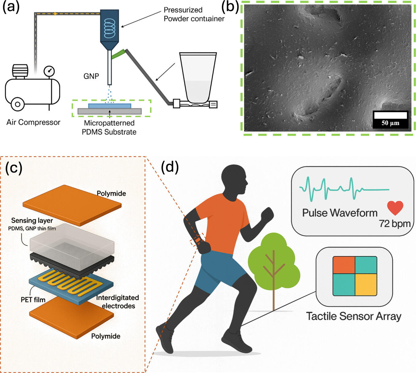 A series of graphics detail the science behind new wearable sensor technology.