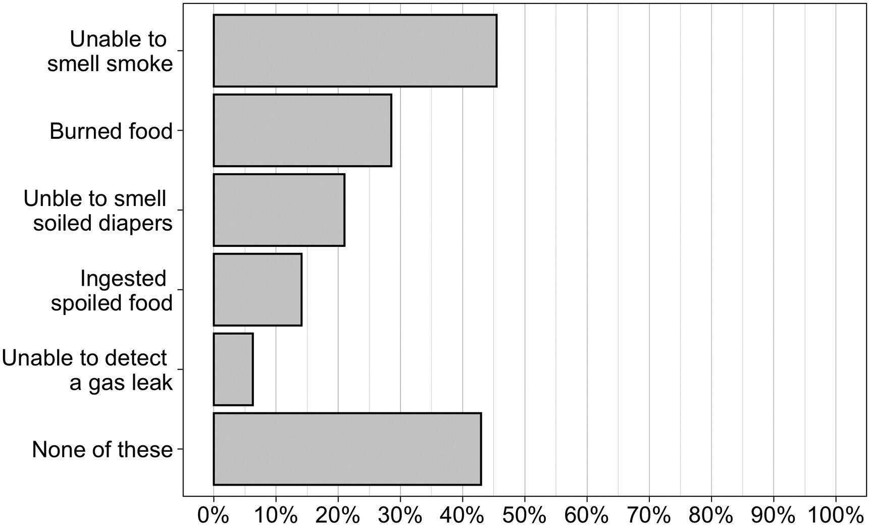 A VCU survey of 322 respondents shows the prevalence of safety issues for COVID-19 survivors with loss of smell or taste. The most pressing concern respondents reported was inability to smell smoke (45%).