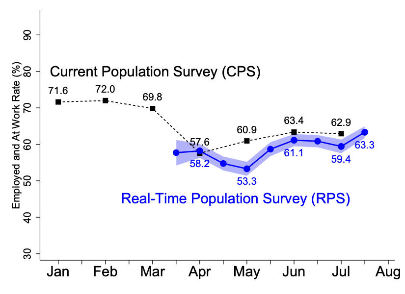 A graph depicting employment rates.