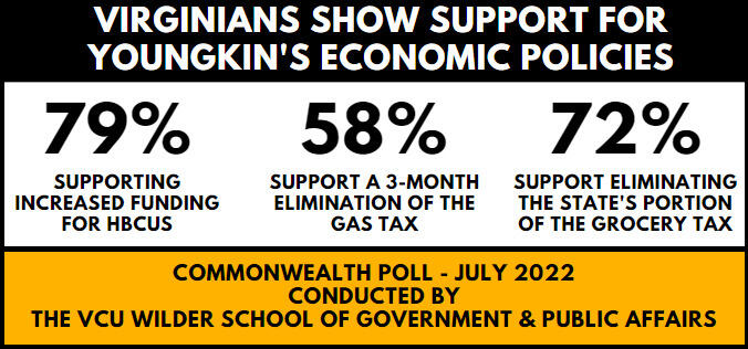Infographic with the text: Virginians show support for Youngkin's economic policies. 79% supporting increased funding for HBCUs. 58% support a 3-month elimination of the gas tax. 72% support eliminating the state's portion of the grocery tax. Commonwealth Poll - July 2022. Conducted by the VCU Wilder School of Government and Public Affairs\"