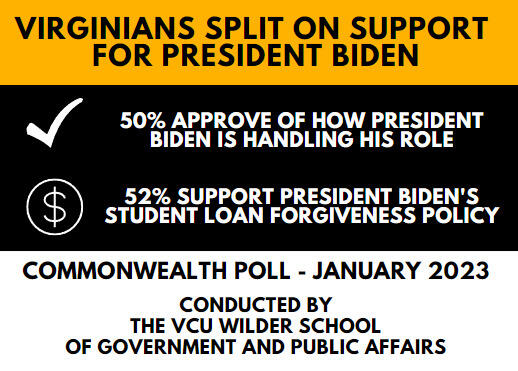 \"Infographic with the text 'Virginians split on support for President Biden. 50% approve of how President Biden is handling his role. 52% support President Biden's student loan forgiveness policy. Commonwealth Poll - January 2023. Conducted by the VCU Wilder School of Government and Public Affairs.'\"