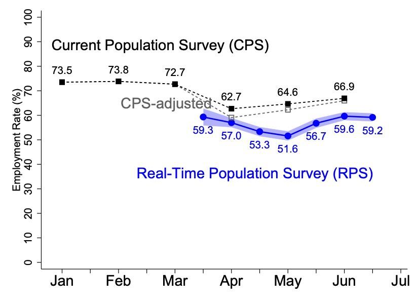 A chart depicting employment rates.