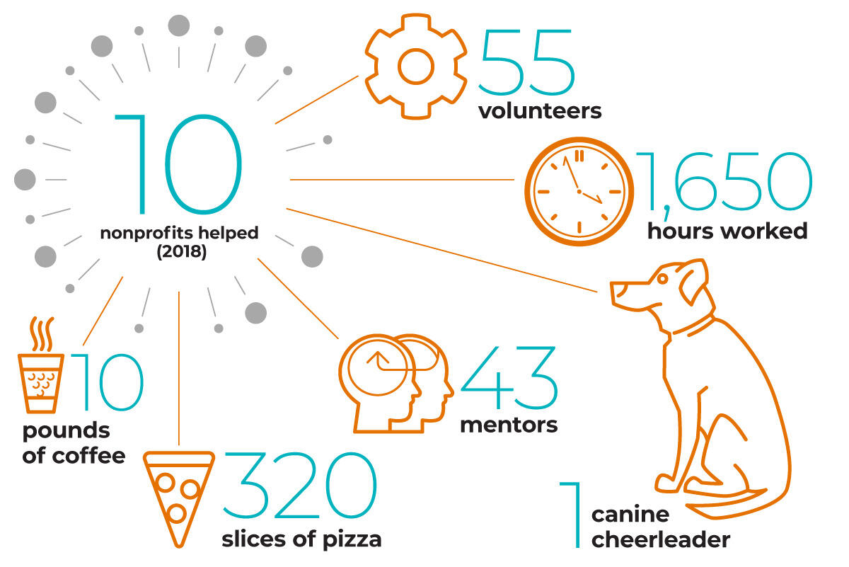 Infographic showing that at this year's CreateAthon there were 10 nonprofits, 55 volunteers, 43 mentors, 1,650 hours worked, 10 pounds of coffee, 320 slices of pizza and 1 canine cheerleader.