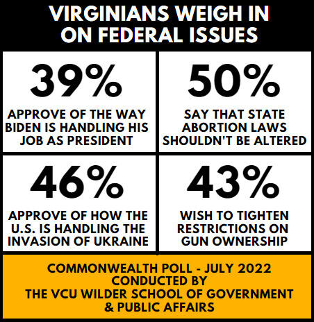 Infographic with the text: Virginians weigh in on federal issues. 39% approve of the way Biden is handling his job as president. 50% say that state abortion laws shouldn't be altered. 46% approve of how the U.S. is handling the invasion of Ukraine. 43% wish to tighten restrictions on gun ownership. Commonwealth Poll - July 2022. Conducted by the VCU Wilder School of Government and Public Affairs