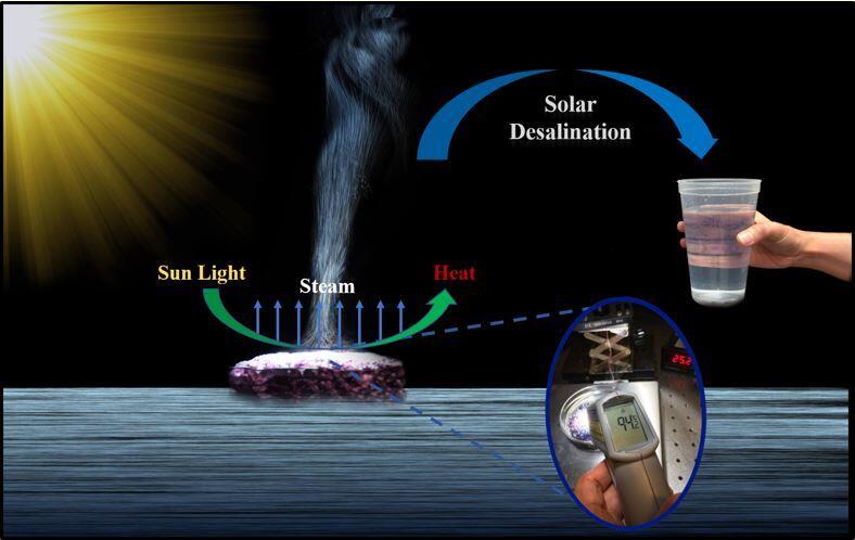 Photo of solar desalination system labeled "sun light" "steam" "heat" and "solar desalination."